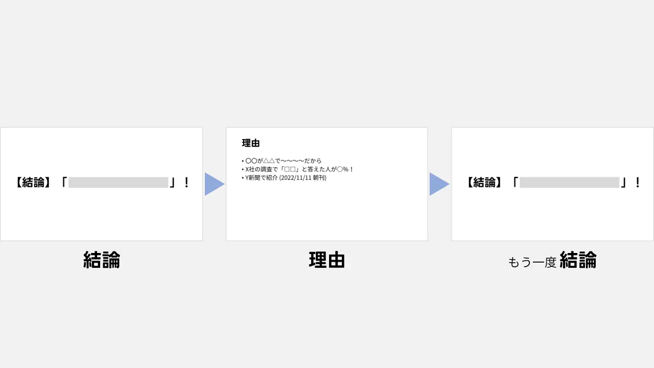 結論→理由→結論