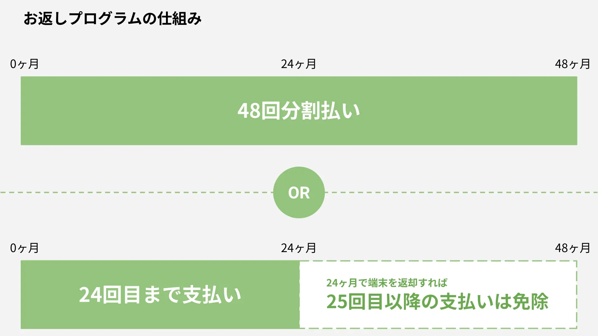 お返しプログラムの仕組み