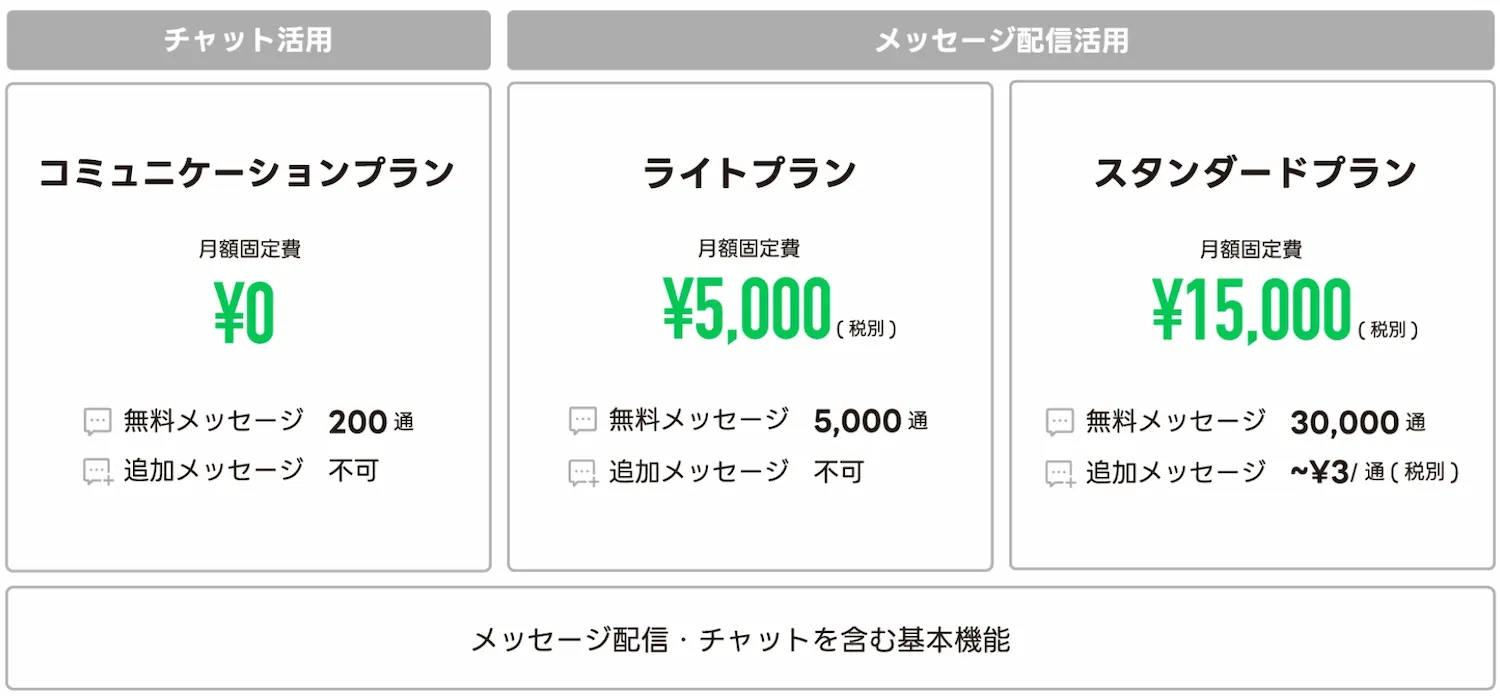 LINE 公式アカウントの新料金。無料の「コミュニケーションプラン」だと無料メッセージが月200通まで。